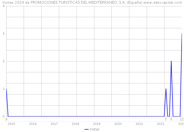Visitas 2024 de PROMOCIONES TURISTICAS DEL MEDITERRANEO S.A. (España) 