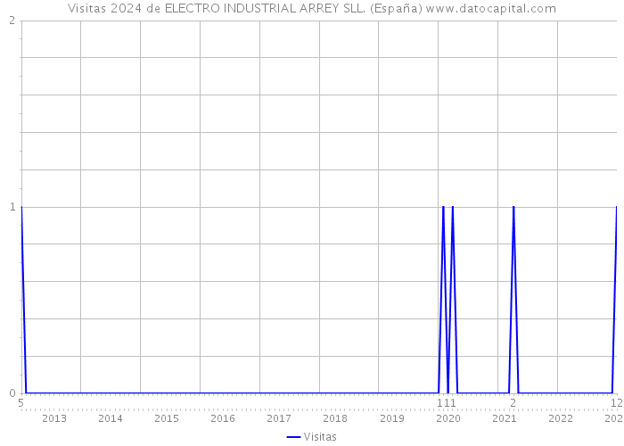 Visitas 2024 de ELECTRO INDUSTRIAL ARREY SLL. (España) 