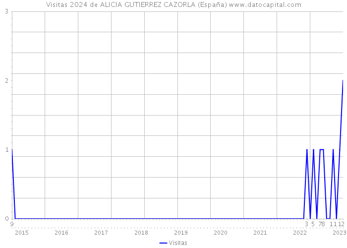 Visitas 2024 de ALICIA GUTIERREZ CAZORLA (España) 