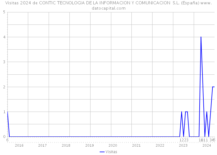 Visitas 2024 de CONTIC TECNOLOGIA DE LA INFORMACION Y COMUNICACION S.L. (España) 