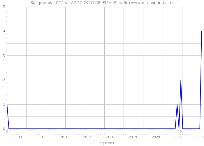 Búsquedas 2024 de ASOC OCIO DE IBIZA (España) 