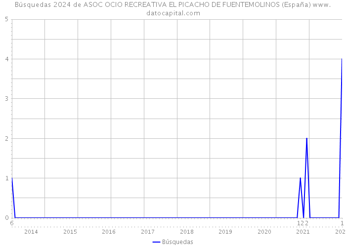 Búsquedas 2024 de ASOC OCIO RECREATIVA EL PICACHO DE FUENTEMOLINOS (España) 