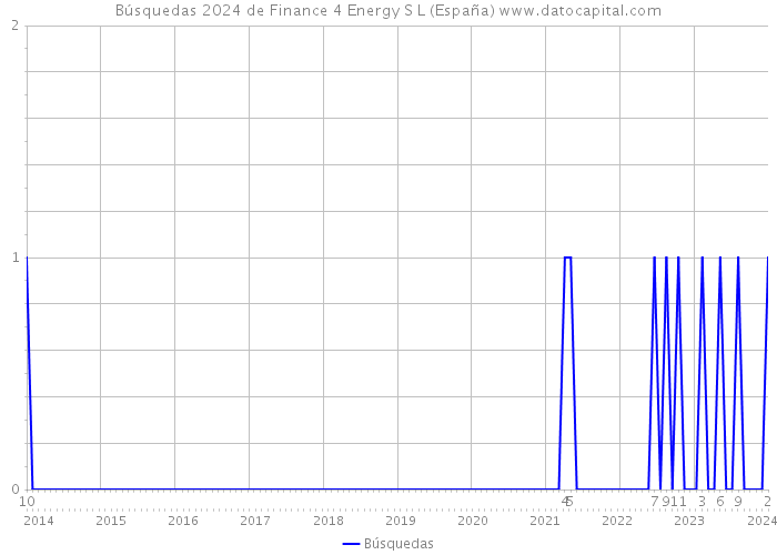 Búsquedas 2024 de Finance 4 Energy S L (España) 