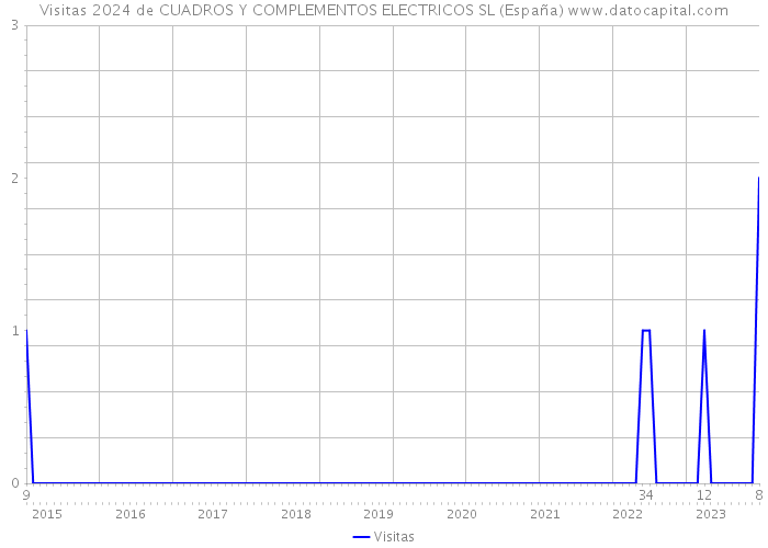 Visitas 2024 de CUADROS Y COMPLEMENTOS ELECTRICOS SL (España) 