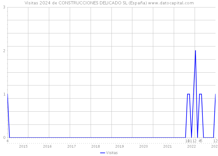 Visitas 2024 de CONSTRUCCIONES DELICADO SL (España) 