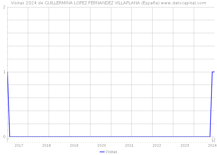 Visitas 2024 de GUILLERMINA LOPEZ FERNANDEZ VILLAPLANA (España) 