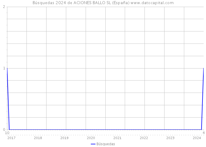 Búsquedas 2024 de ACIONES BALLO SL (España) 