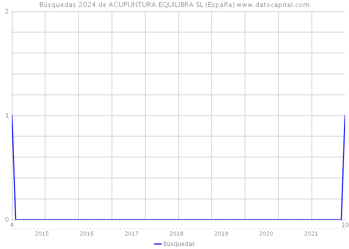 Búsquedas 2024 de ACUPUNTURA EQUILIBRA SL (España) 
