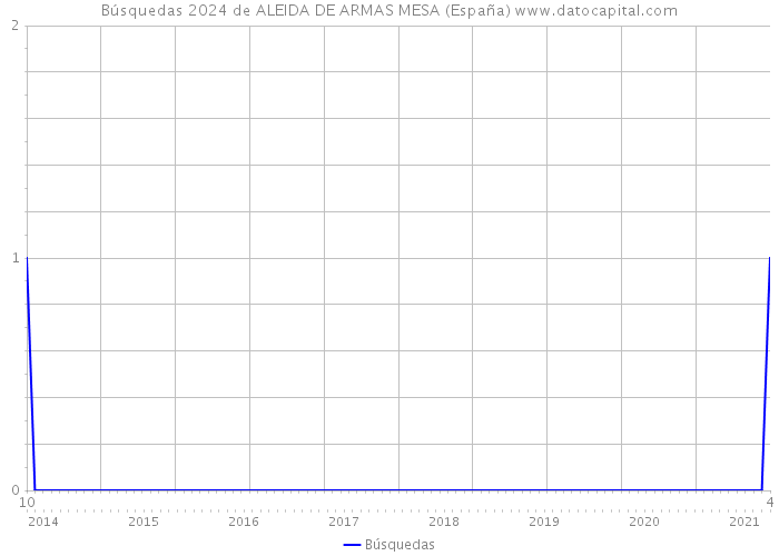 Búsquedas 2024 de ALEIDA DE ARMAS MESA (España) 
