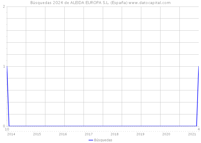 Búsquedas 2024 de ALEIDA EUROPA S.L. (España) 
