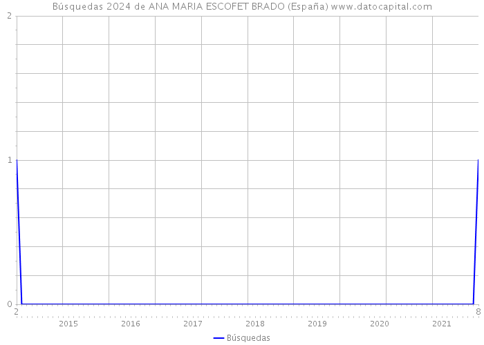 Búsquedas 2024 de ANA MARIA ESCOFET BRADO (España) 