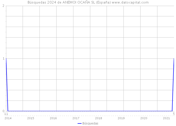 Búsquedas 2024 de ANEMOI OCAÑA SL (España) 