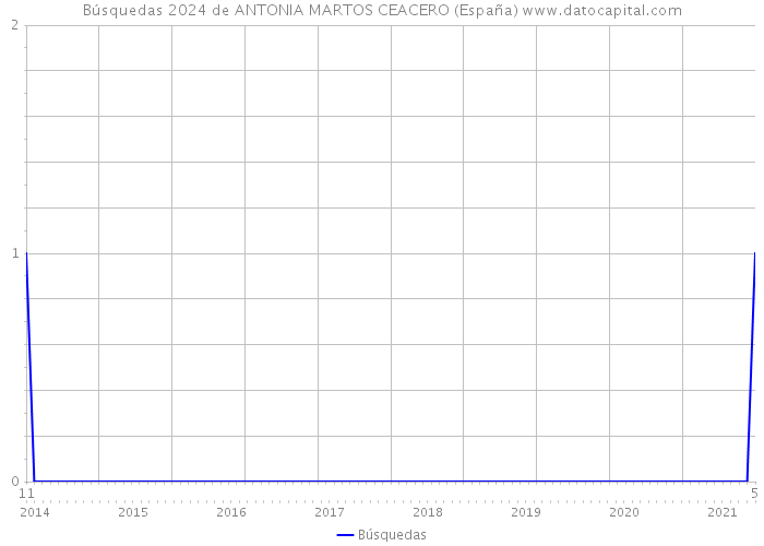 Búsquedas 2024 de ANTONIA MARTOS CEACERO (España) 