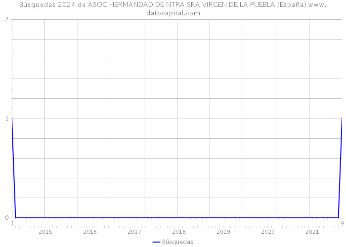 Búsquedas 2024 de ASOC HERMANDAD DE NTRA SRA VIRGEN DE LA PUEBLA (España) 