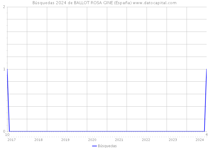 Búsquedas 2024 de BALLOT ROSA GINE (España) 