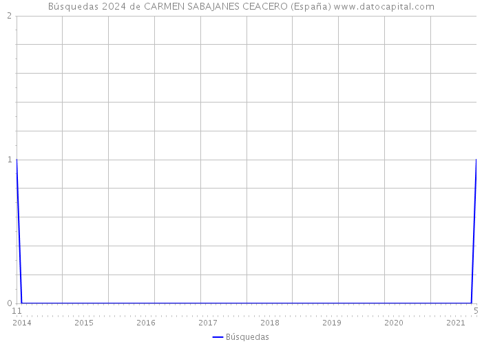 Búsquedas 2024 de CARMEN SABAJANES CEACERO (España) 