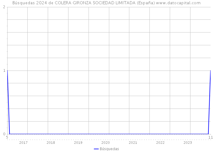 Búsquedas 2024 de COLERA GIRONZA SOCIEDAD LIMITADA (España) 