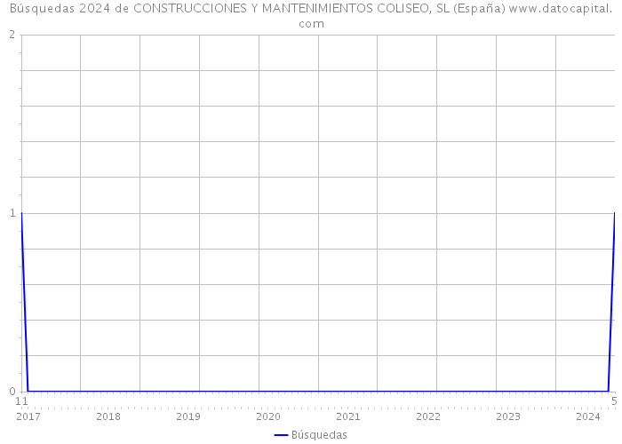 Búsquedas 2024 de CONSTRUCCIONES Y MANTENIMIENTOS COLISEO, SL (España) 