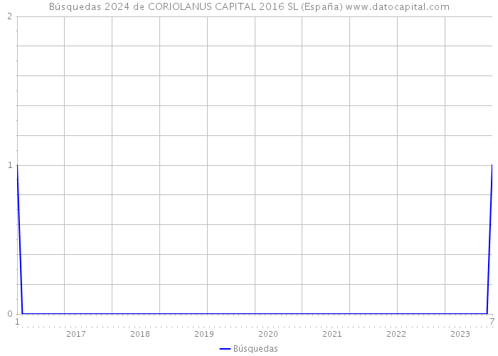 Búsquedas 2024 de CORIOLANUS CAPITAL 2016 SL (España) 