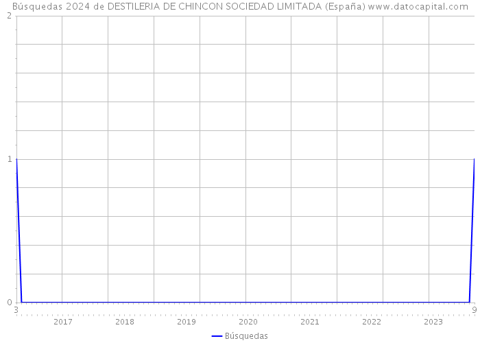 Búsquedas 2024 de DESTILERIA DE CHINCON SOCIEDAD LIMITADA (España) 