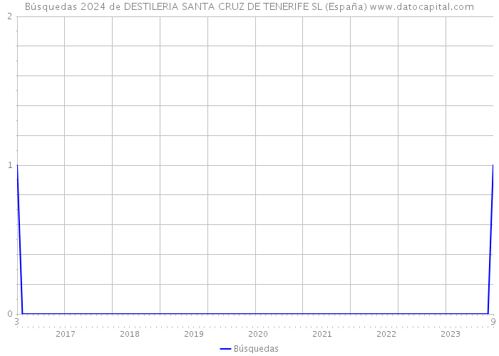 Búsquedas 2024 de DESTILERIA SANTA CRUZ DE TENERIFE SL (España) 