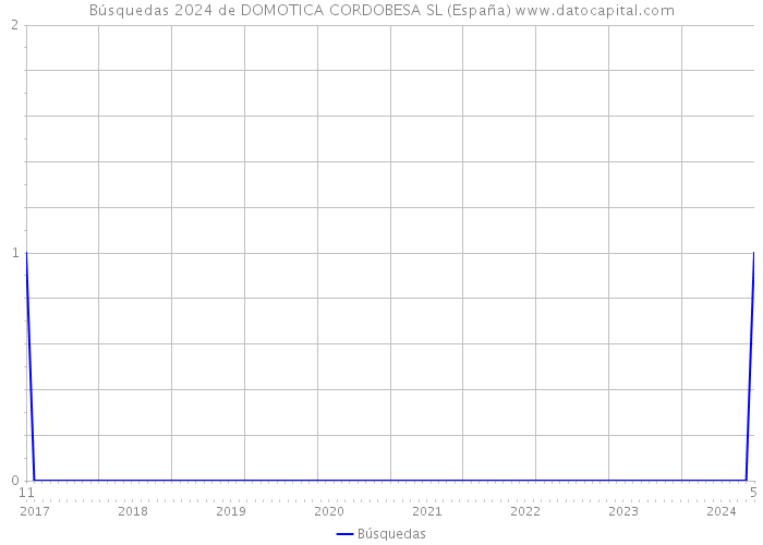 Búsquedas 2024 de DOMOTICA CORDOBESA SL (España) 