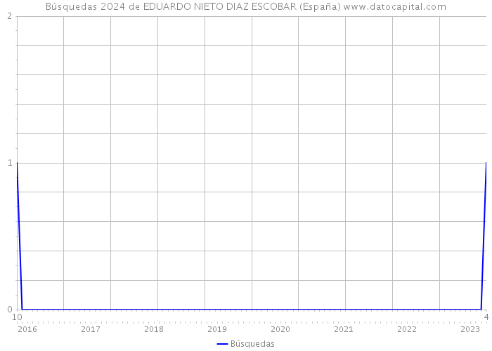 Búsquedas 2024 de EDUARDO NIETO DIAZ ESCOBAR (España) 