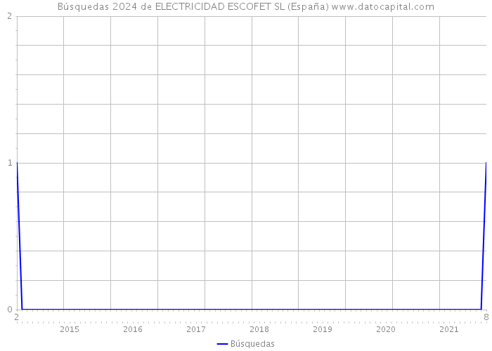 Búsquedas 2024 de ELECTRICIDAD ESCOFET SL (España) 