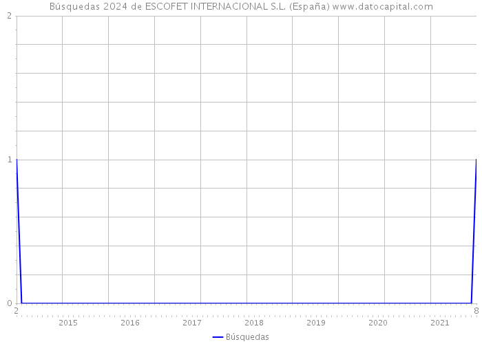 Búsquedas 2024 de ESCOFET INTERNACIONAL S.L. (España) 