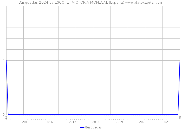 Búsquedas 2024 de ESCOFET VICTORIA MONEGAL (España) 