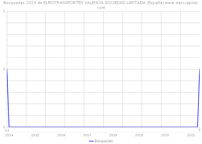 Búsquedas 2024 de EUROTRANSPORTES VALENCIA SOCIEDAD LIMITADA (España) 
