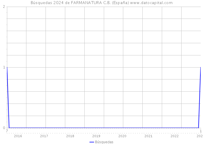 Búsquedas 2024 de FARMANATURA C.B. (España) 