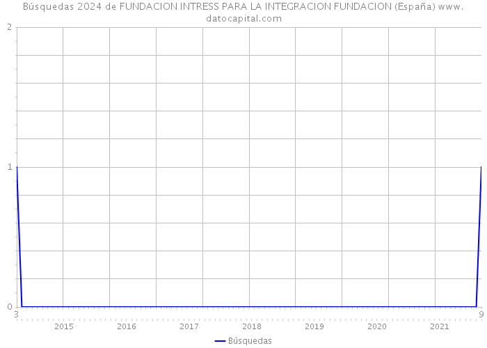 Búsquedas 2024 de FUNDACION INTRESS PARA LA INTEGRACION FUNDACION (España) 