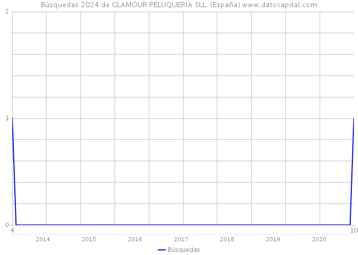 Búsquedas 2024 de GLAMOUR PELUQUERIA SLL. (España) 