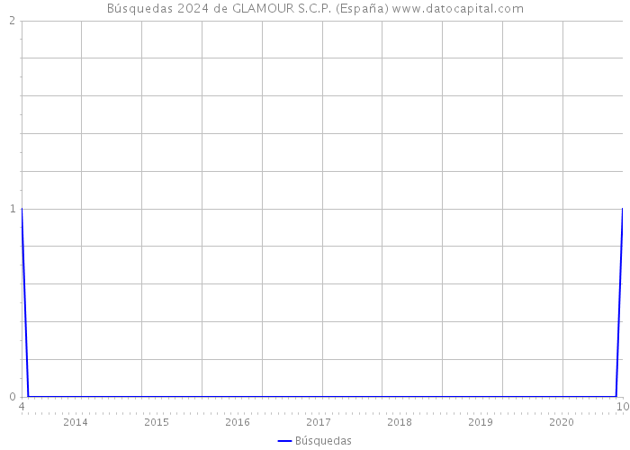 Búsquedas 2024 de GLAMOUR S.C.P. (España) 