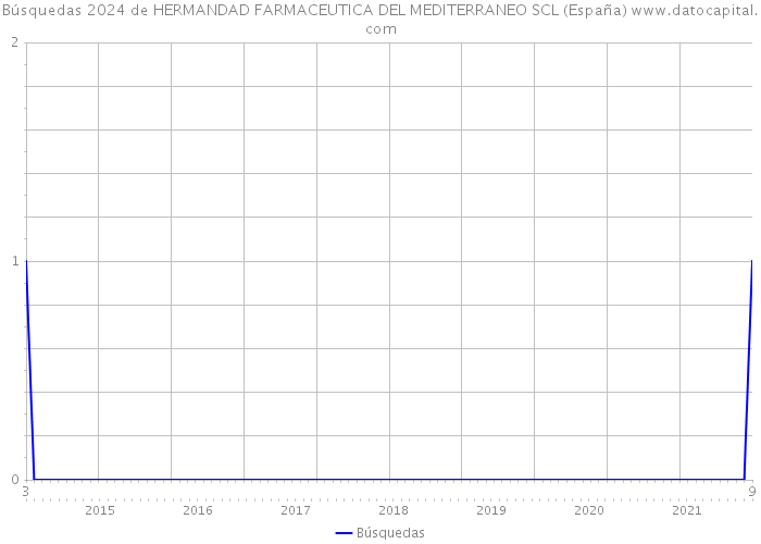 Búsquedas 2024 de HERMANDAD FARMACEUTICA DEL MEDITERRANEO SCL (España) 