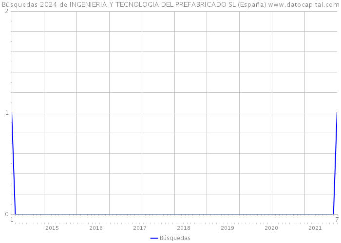 Búsquedas 2024 de INGENIERIA Y TECNOLOGIA DEL PREFABRICADO SL (España) 