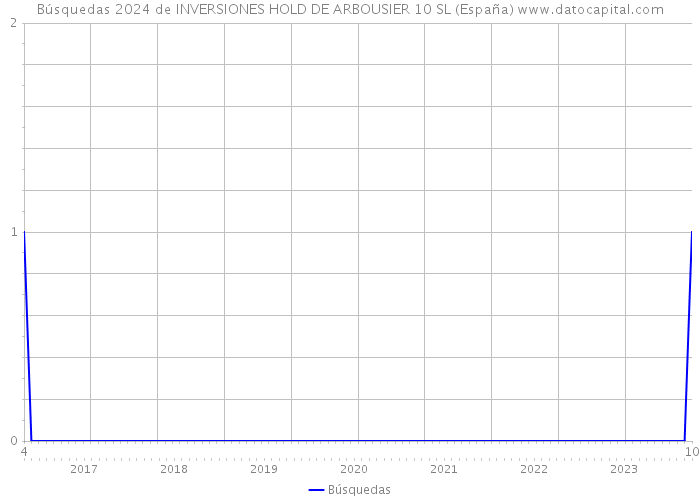 Búsquedas 2024 de INVERSIONES HOLD DE ARBOUSIER 10 SL (España) 