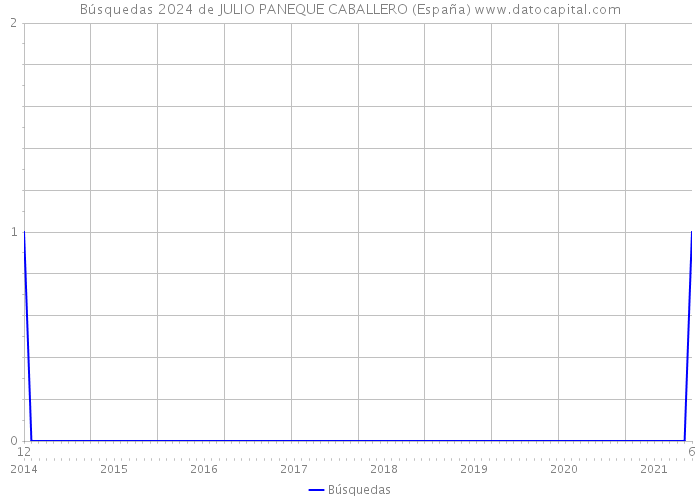 Búsquedas 2024 de JULIO PANEQUE CABALLERO (España) 