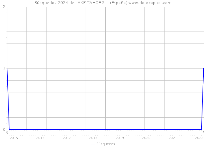 Búsquedas 2024 de LAKE TAHOE S.L. (España) 