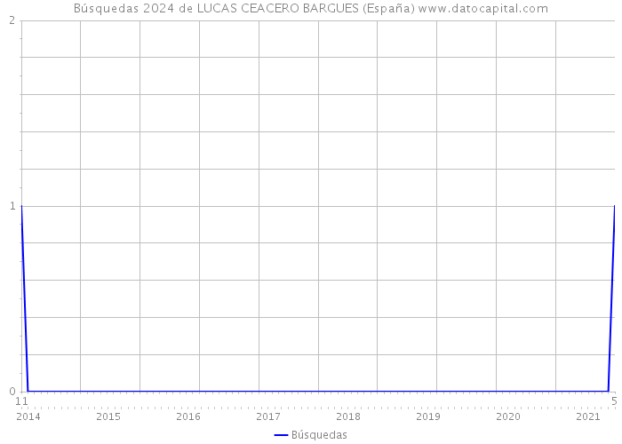 Búsquedas 2024 de LUCAS CEACERO BARGUES (España) 