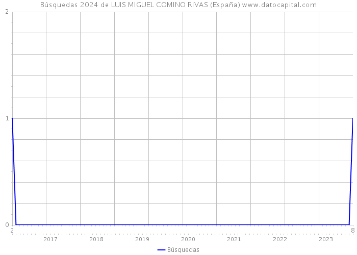 Búsquedas 2024 de LUIS MIGUEL COMINO RIVAS (España) 