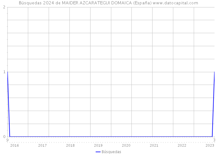 Búsquedas 2024 de MAIDER AZCARATEGUI DOMAICA (España) 
