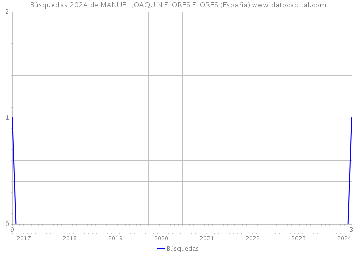 Búsquedas 2024 de MANUEL JOAQUIN FLORES FLORES (España) 