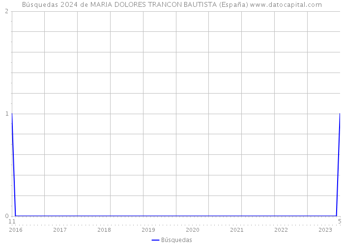 Búsquedas 2024 de MARIA DOLORES TRANCON BAUTISTA (España) 