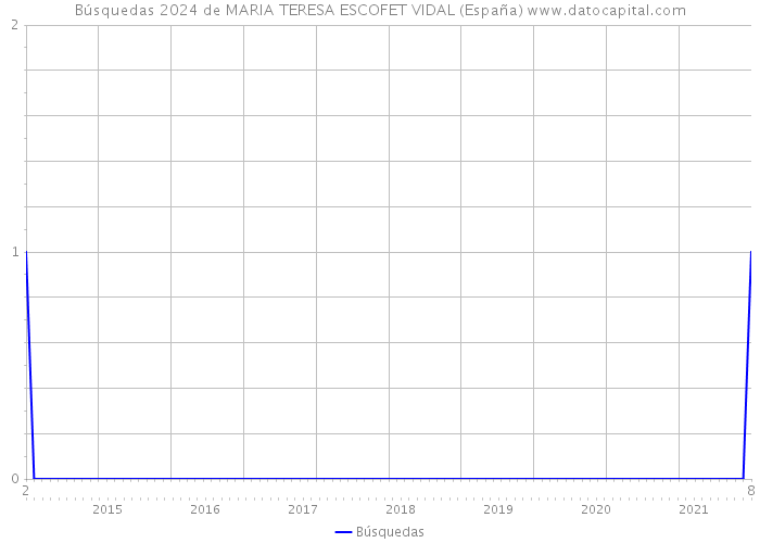 Búsquedas 2024 de MARIA TERESA ESCOFET VIDAL (España) 