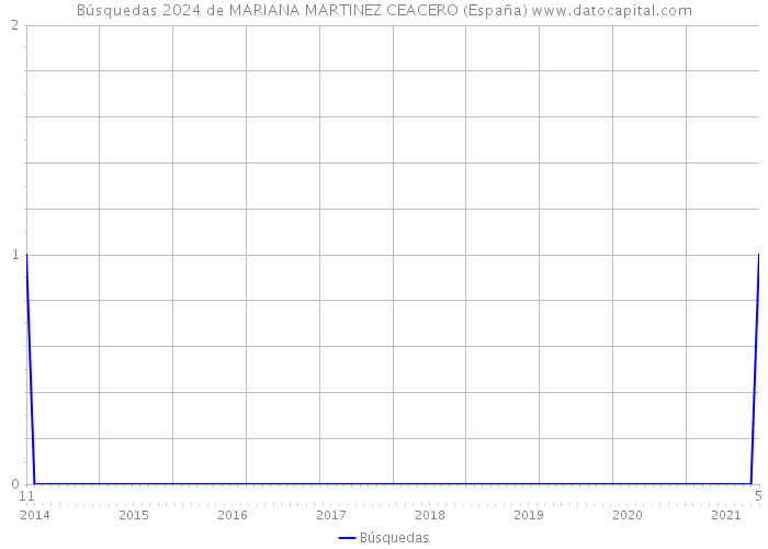 Búsquedas 2024 de MARIANA MARTINEZ CEACERO (España) 