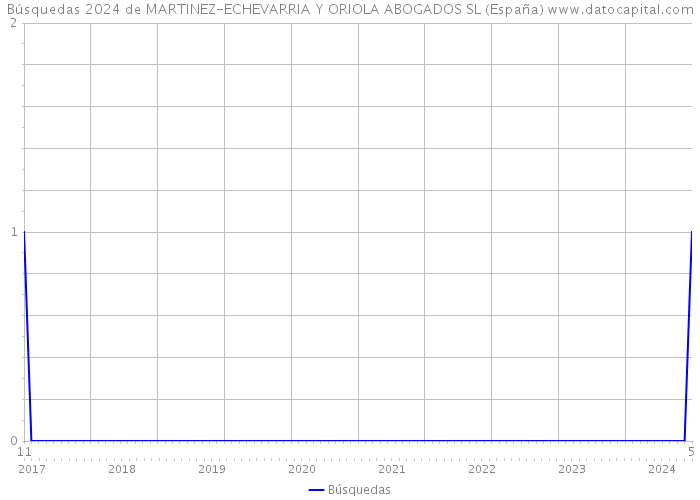Búsquedas 2024 de MARTINEZ-ECHEVARRIA Y ORIOLA ABOGADOS SL (España) 