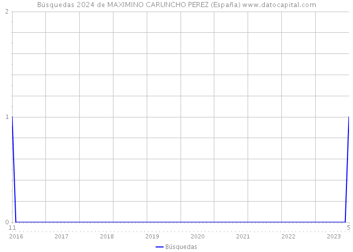 Búsquedas 2024 de MAXIMINO CARUNCHO PEREZ (España) 