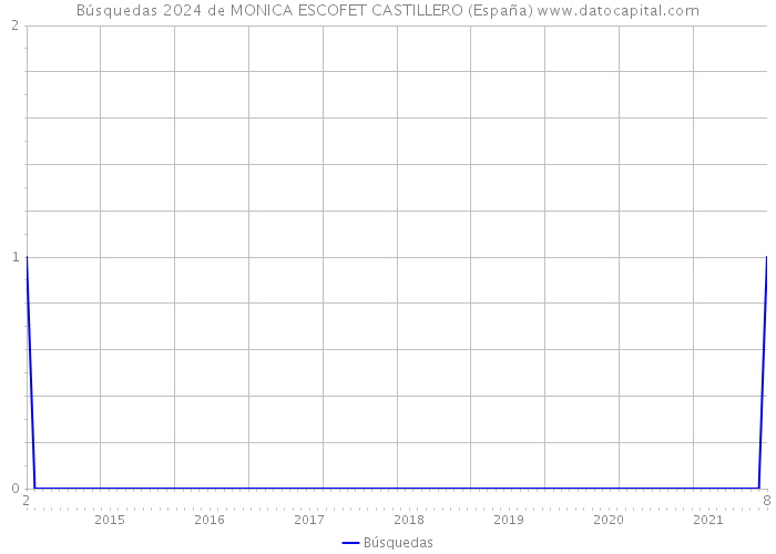 Búsquedas 2024 de MONICA ESCOFET CASTILLERO (España) 